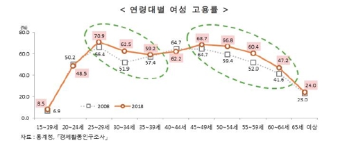 [2019여성의삶] 여성노동자 월평균 임금 245만원…남성의 69% - 3