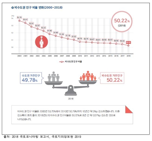 국토모니터링 결과 비수도권 인구 비율 변화