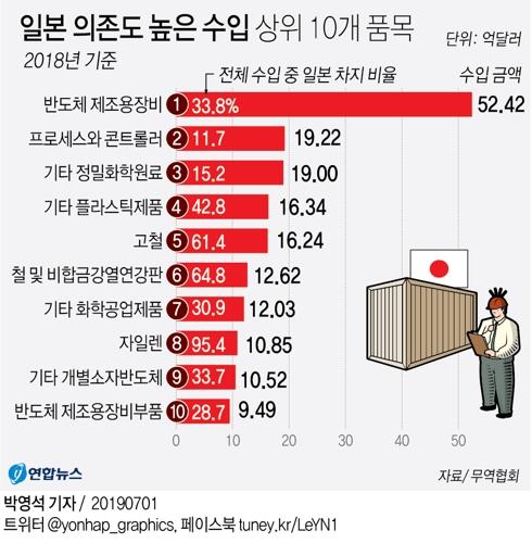 정부 "100대 품목 日수출제한에 대비"…車·화학도 가능성 점검 - 2
