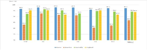 국가별, 백신별 예방접종률