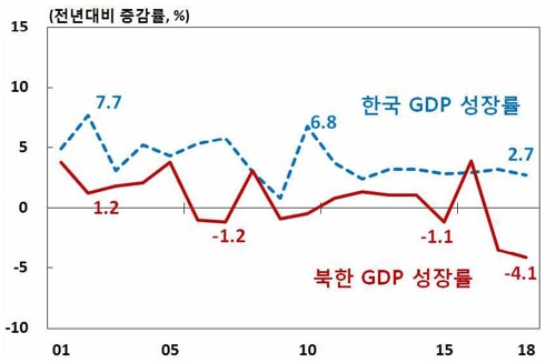 한국과 북한의 경제성장률 비교 [한국은행 제공]