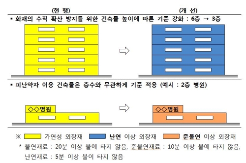 화재 수직 확산 예방 위한 건축법 개정안 내용