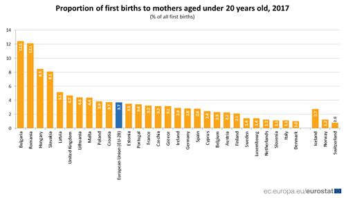 2017년 EU 회원국의 10대 첫 출산자 비율