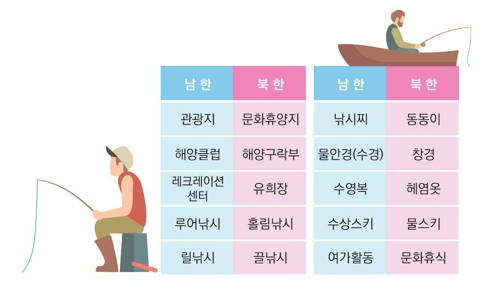 해양관광 분야 남북한 용어 비교[한국해양수산개발원 제공]