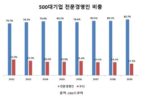 대기업 CEO 10명 중 8명이 전문경영인…오너 CEO 축소 뚜렷