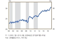 한은 "대졸취업자 30%가 눈높이 낮춰 취업"