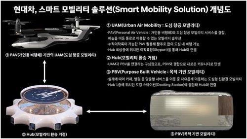 현대차 'UAM-PBV-허브' 연계 스마트 모빌리티 솔루션 개념도