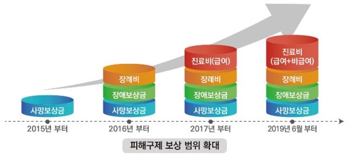 의약품 부작용 피해구제 보상 범위 확대