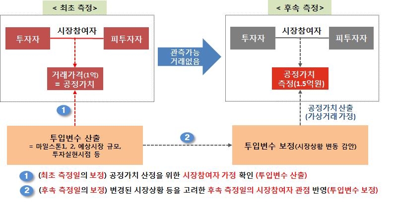 자산 120억 미만 비상장회사 주식은 원가 평가 인정 | 연합뉴스