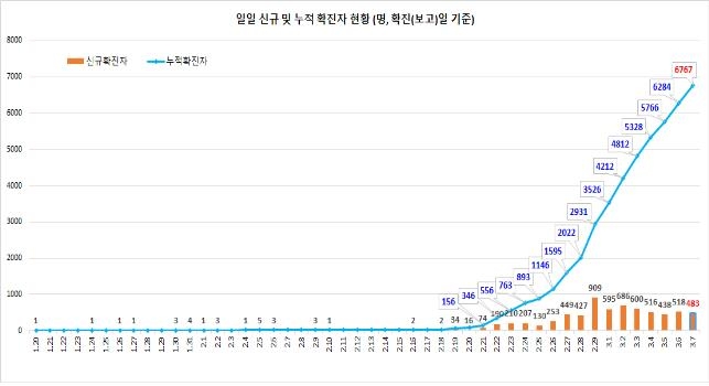 코로나19 확진자 일별 추세 (3.7일 0시 기준, 6천767명)