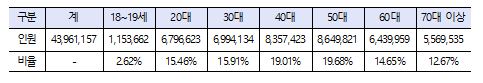 21대 총선 연령대별 선거인(선거권자) 수