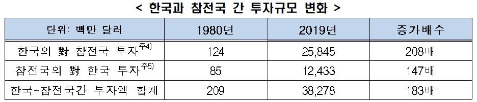 한국과 참전국 간 투자규모 변화