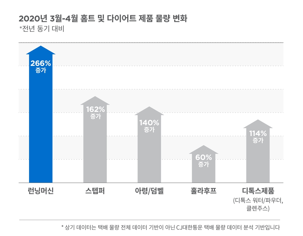 홈트 및 다이어트 제품 물량 변화 