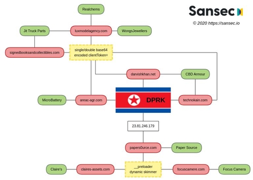 북한이 디지털 스키밍을 한 미국·유럽 웹사이트(녹색)