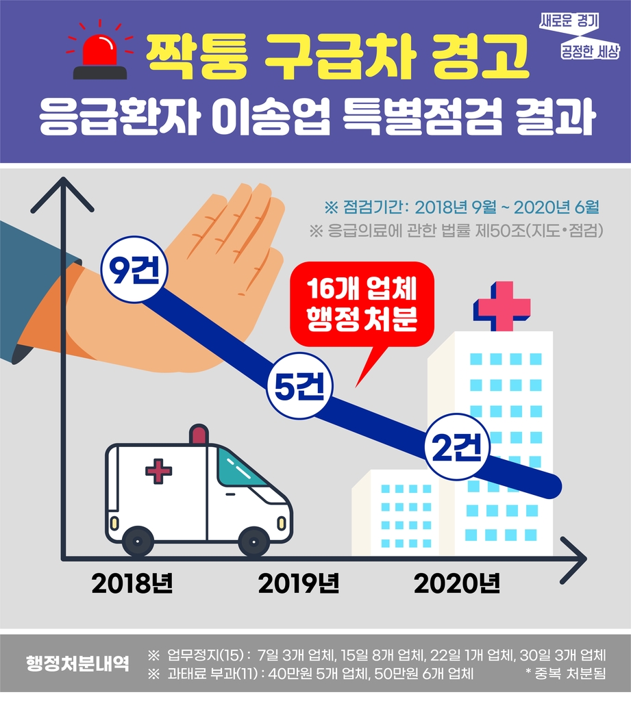 경기도 사설 구급차 단속 2년…"가짜 앰뷸런스 운행 크게 줄어" - 2