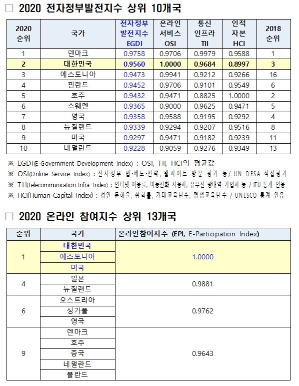 2020 UN 전자정부평가 결과