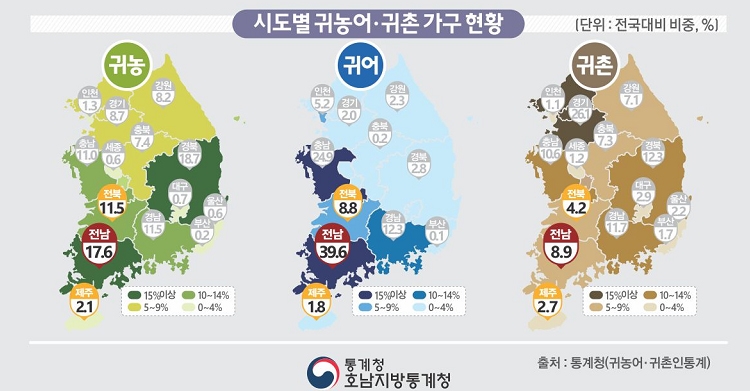 귀농어·귀촌 가구 현황