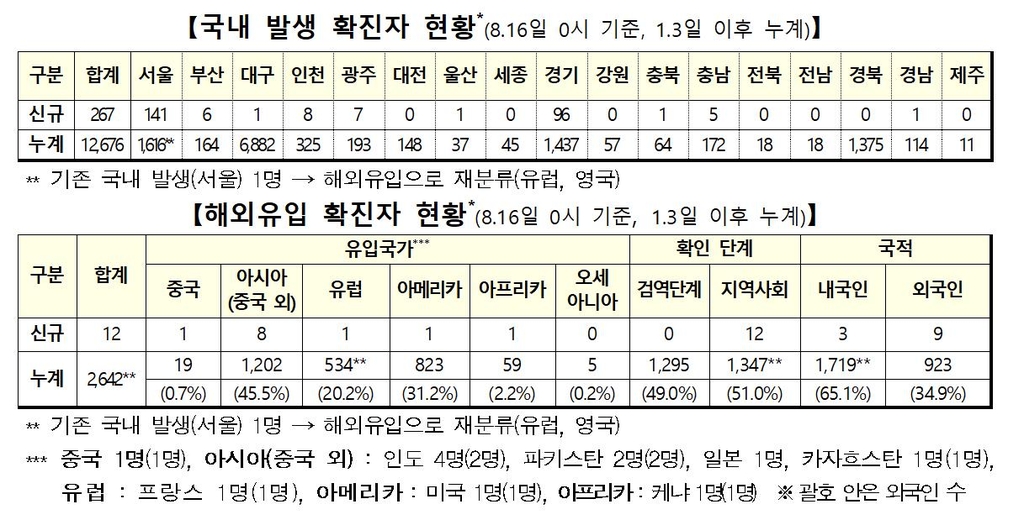 16일 기준 신종 코로나바이러스 감염증(코로나19) 확진자 현황
