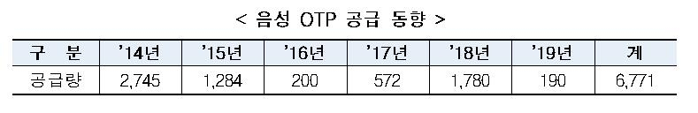 [금융위 제공]