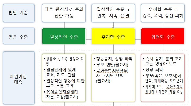 어린이집 영유아의 성행동 수준에 따른 관리·대응 체계