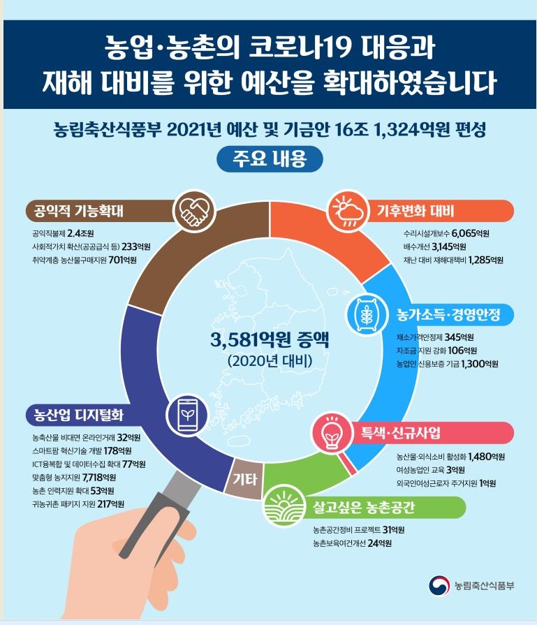 농식품부 2021 예산안 인포그래픽