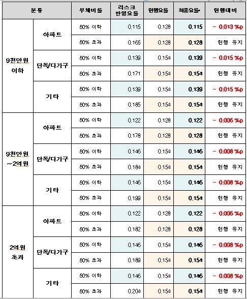 HUG 전세보증금반환보증 보증료율 체계 개편