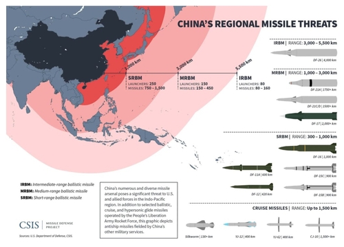중국 중·단거리 미사일 현황