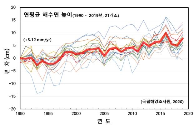 1990∼2019년 연평균 해수면 높이