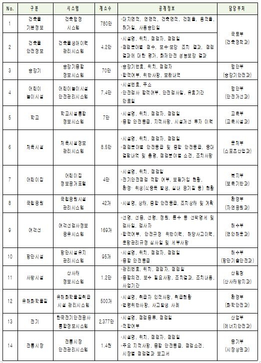 안전정보 통합공개 시스템 1단계 공개 정보 현황