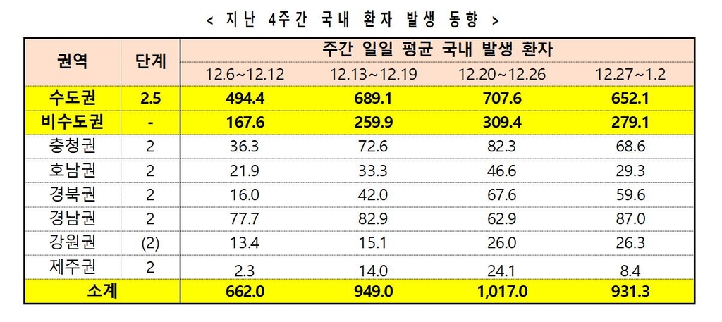 지난 4주간 국내 환자 발생 동향