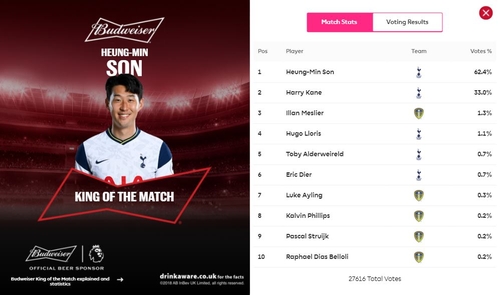 Son Heung-min in'King of the Match'