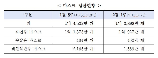 마스크 생산현황