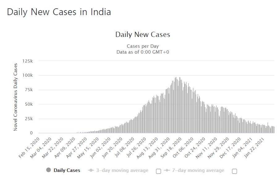 인도의 코로나19 일일 신규 확진자 수 발생 추이. [월드오미터 홈페이지 캡처]