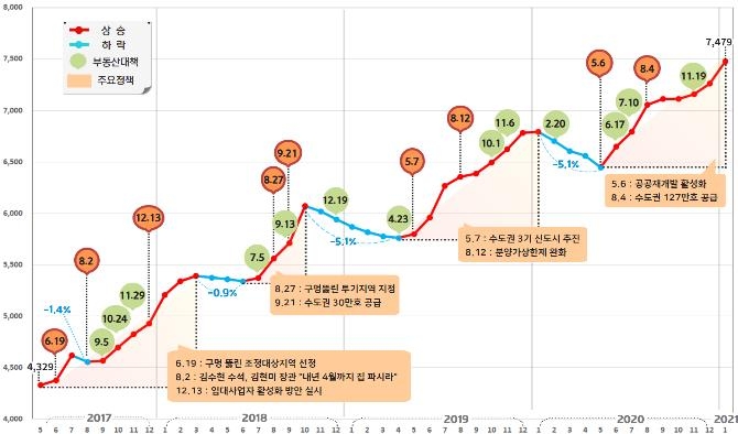 정부 발표대책과 강남 아파트 평당시세 변동(단위:만원/평)