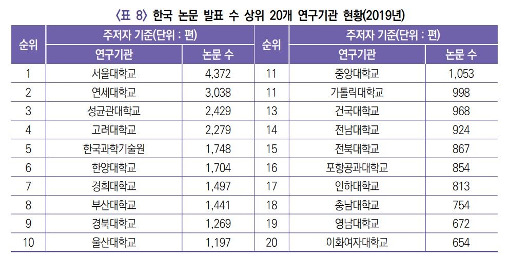한국 논문 발표 수 상위 20개 연구기관 현황(2019년)