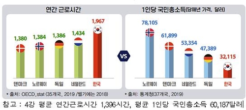 한경연 적게 일하고 많이 버는 나라 노동유연성 생산성 높아 연합뉴스