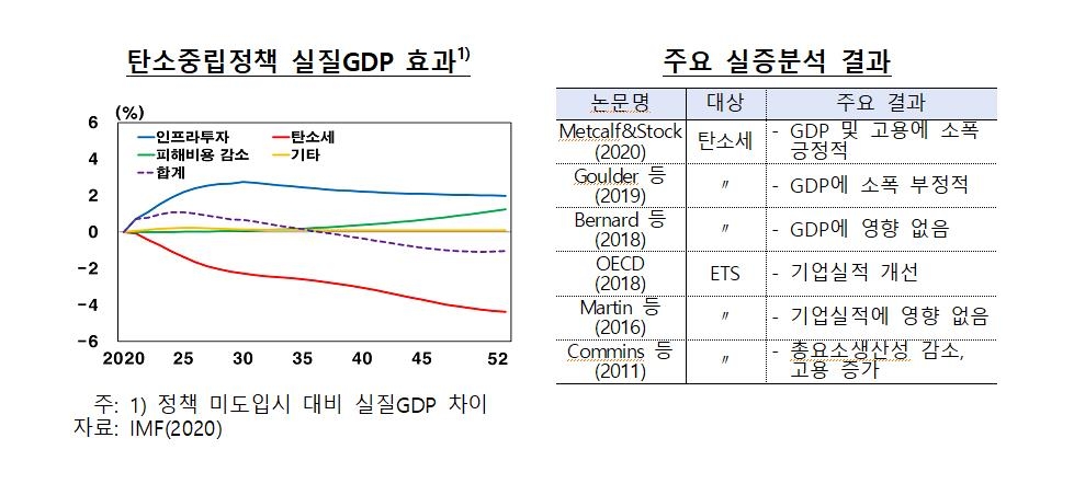 탄소중립정책 실질GDP 효과