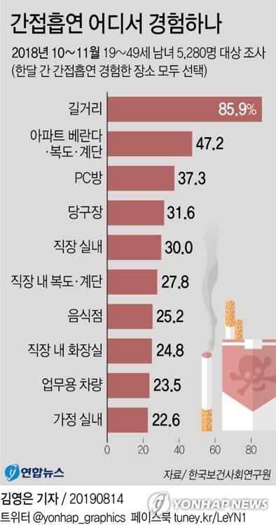 [그래픽] 간접흡연 어디서 경험하나(서울=연합뉴스) 김영은 기자 = 지난해 한국보건사회연구원의 '흡연과 간접흡연 경험에 따른 담배 규제 정책 요구도'(최은진·이난희·윤시몬) 연구보고서에 따르면, 우리나라 사람의 22.6%는 가정 내에서 간접흡연을 경험하는 것으로 나타났다. 0eun@yna.co.kr [2020.06.16 송고]
