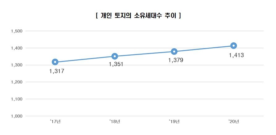 [국토교통부 자료 제공. 재판매 및 DB 금지]