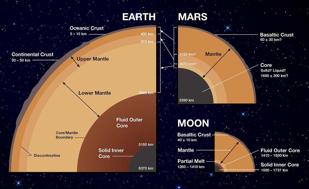 지구와 화성, 달의 내부 구조 