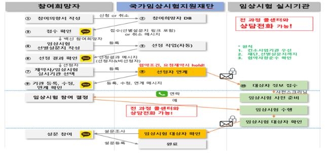 [보건복지부·국가임상시험지원재단 제공. 재판매 및 DB 금지]