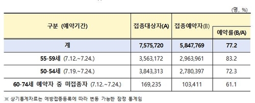 50ëŒ€ ë°±ì‹ ì 'ì¢… ì‚¬ì „ì˜ˆì•½ ë‚´ì¼ ë§ˆê° 8ì›