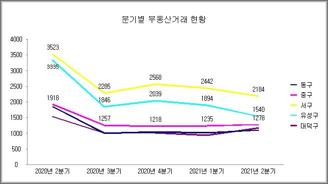 대전지역 분기별 부동산 거래 현황