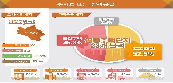 남양주 왕숙2지구 토지이용계획 및 주택공급계획