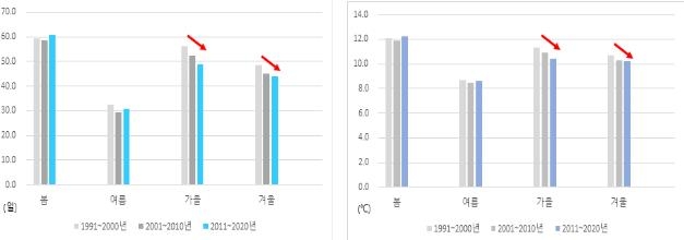 30년(1991∼2020년) 연대 및 계절별 10도 이상 일교차 일수(왼쪽)와 일교차