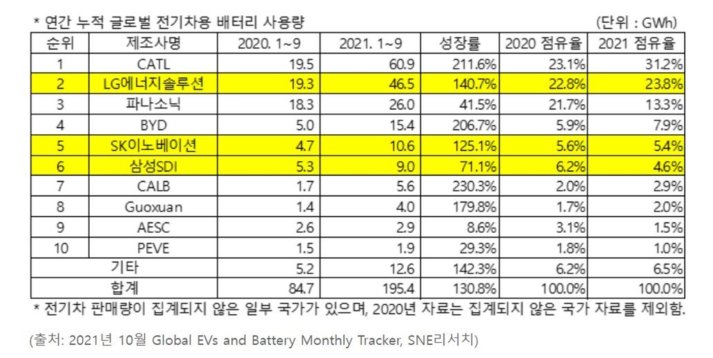 1~9월 누적 전기차 배터리 사용량