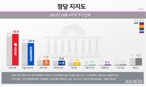 "국힘 지지율 42.6%로 최고치…與는 당청 동반하락"