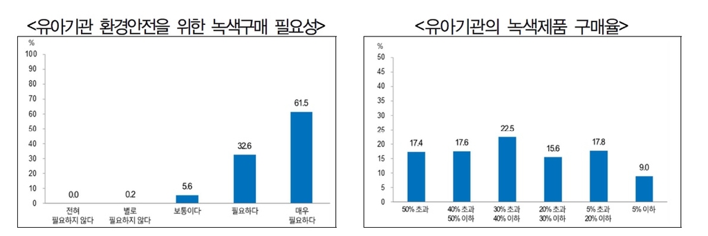 "경기 유아시설 83%, 친환경 녹색제품 구매율 절반 이하" - 2