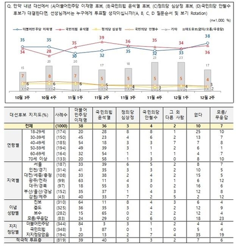 "이재명 38% 윤석열 36%…이재명, 5%p 상승하며 순위 역전" - 2