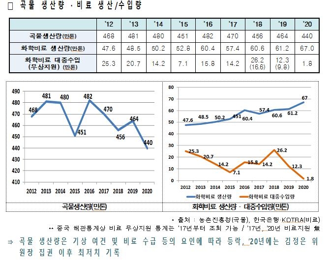 북한 곡물 생산량